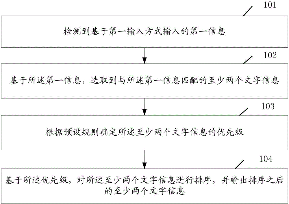 Information processing method and electronic equipment