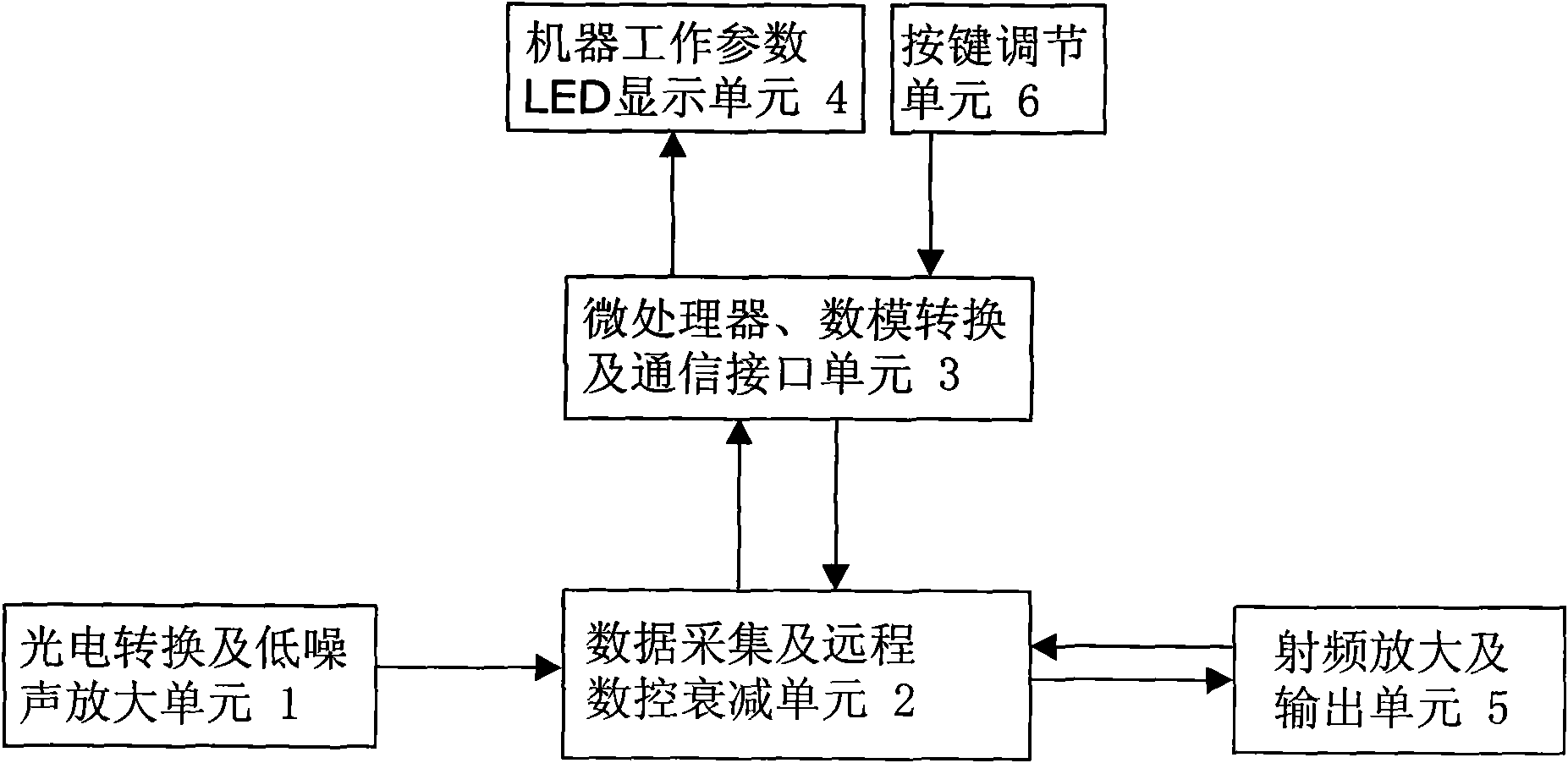 Remote monitoring and controlling type optical receiver