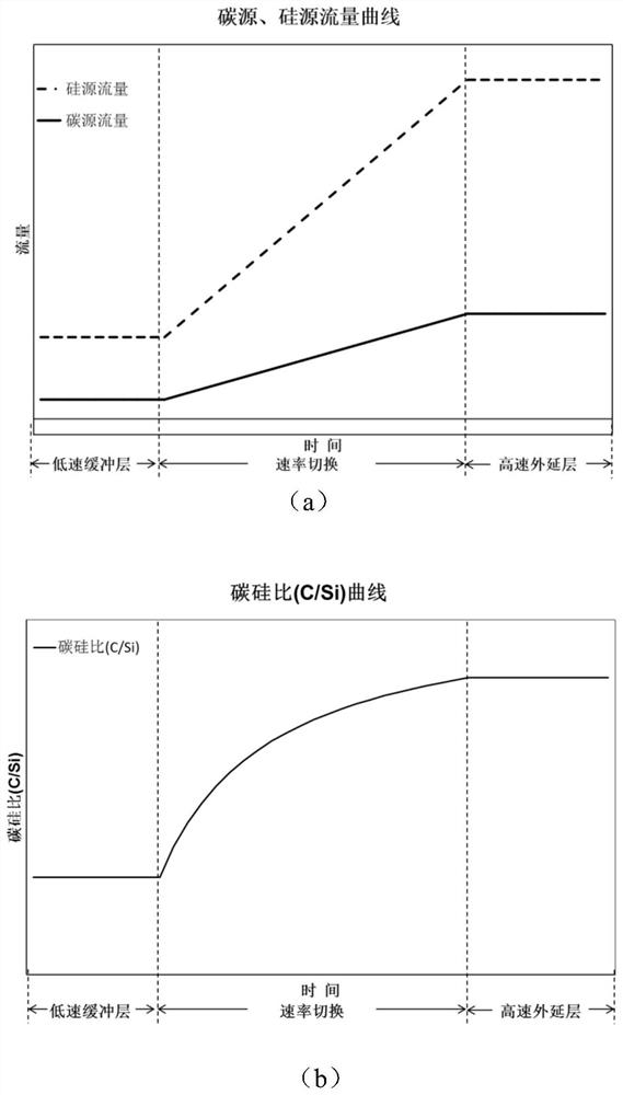 A kind of buffer layer growth method of silicon carbide epitaxial material