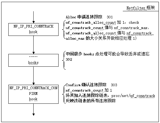 Method for optimizing connection tracking under netfilter frame