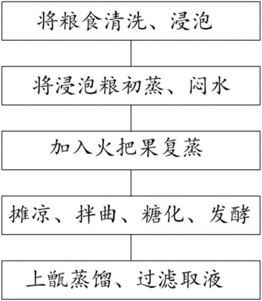 Method for brewing pyracantha fortuneana fruit distilled liquor