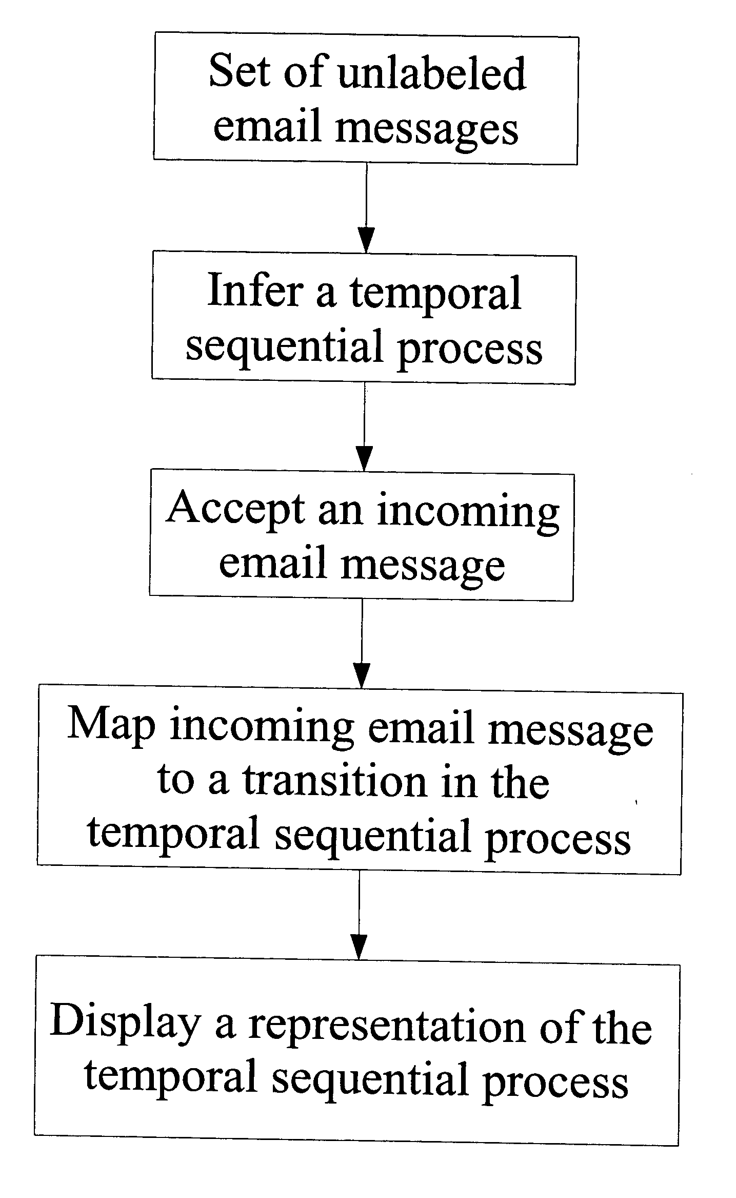 Automated email activity management