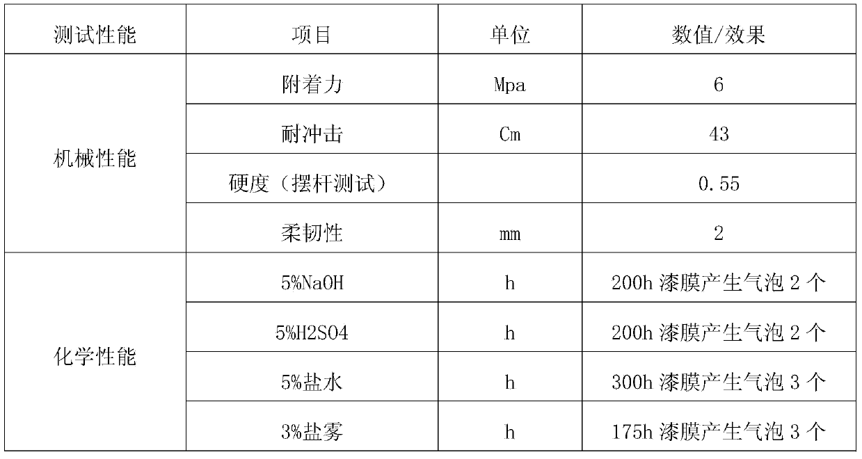 Anticorrosion coating for buried pipeline and preparation method of anticorrosion coating