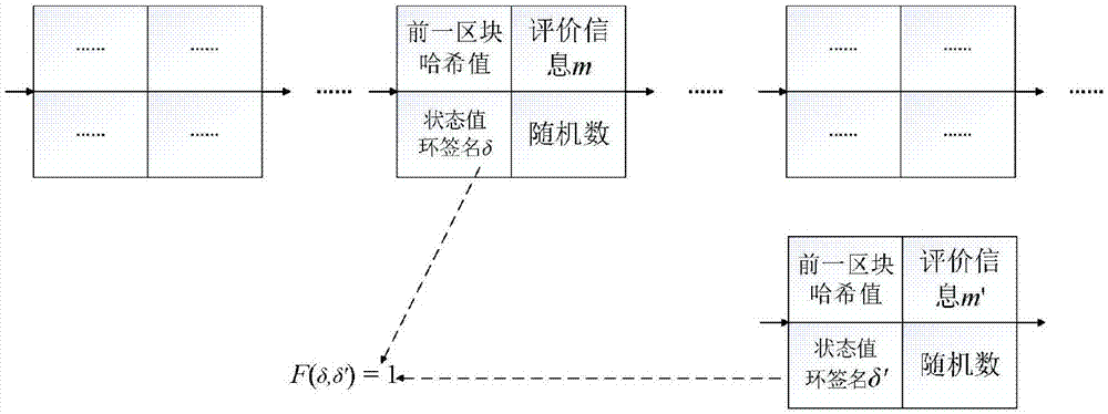 Modifiable reputation evaluation system and method based on block chain, and electronic payment system