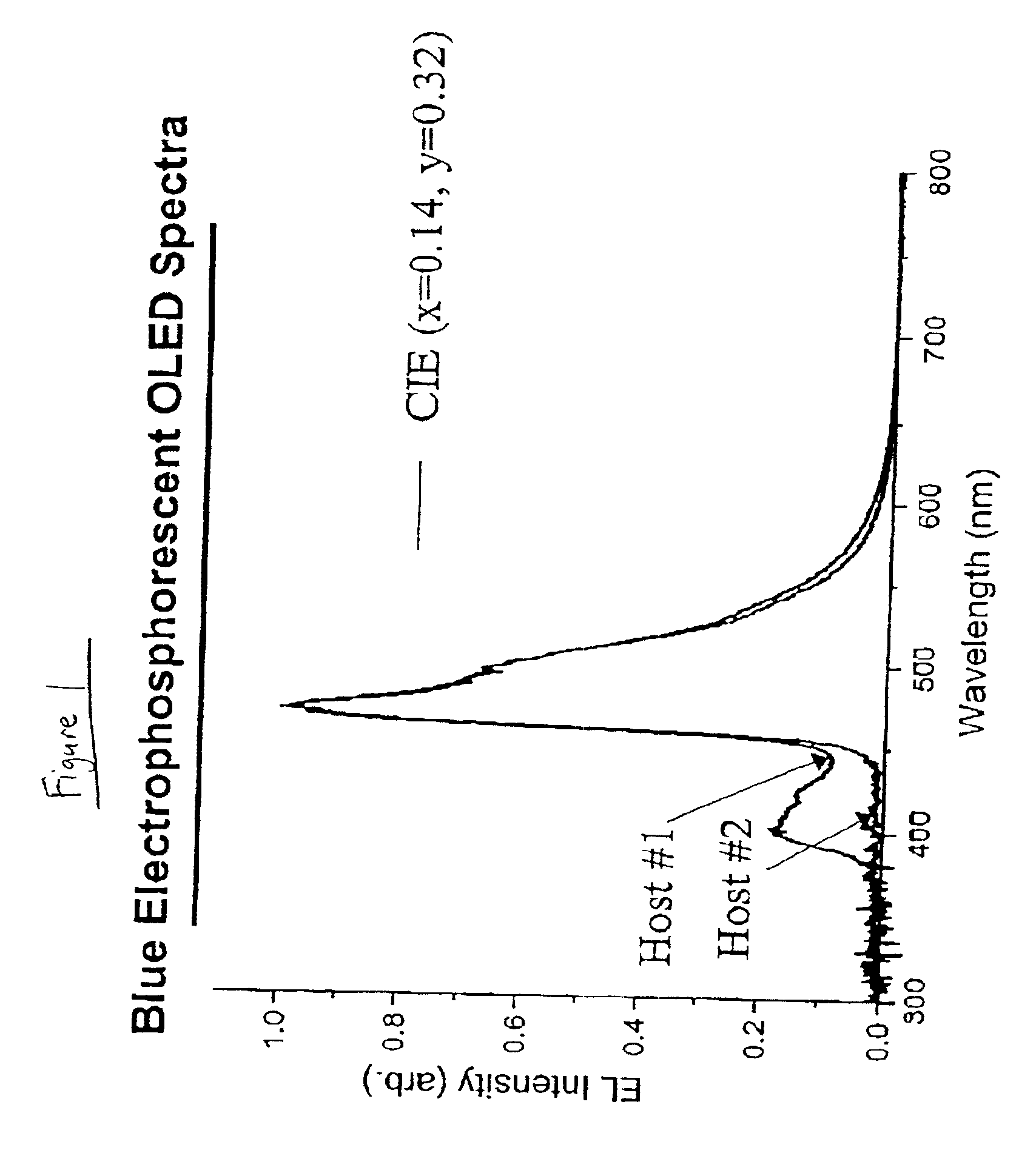 Double doped-layer, phosphorescent organic light emitting devices