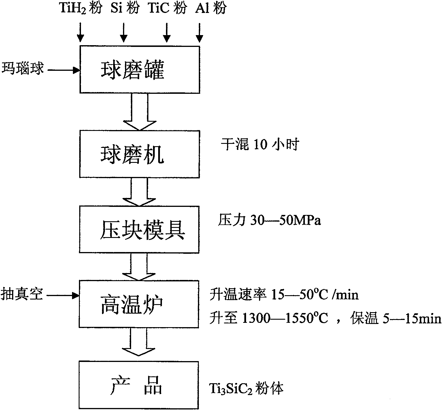 Atmospheric synthesizing method for silicon carbide titanium ceramic powder