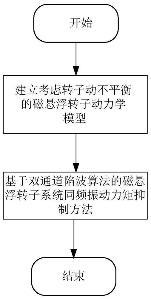 Magnetic suspension rotor same-frequency vibration torque suppression method based on double-channel wave trap