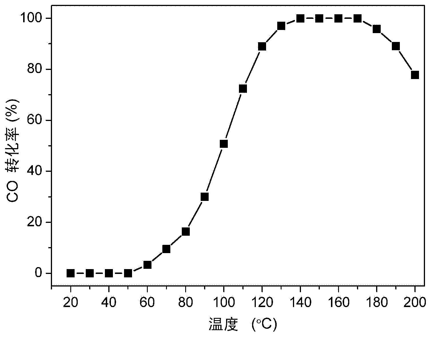 CuO-CeO2/MWCNT(Multi Walled Carbon Nanotubes) catalyst and preparation method thereof