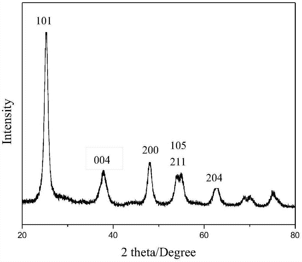 Fe and N co-doped mesoporous TiO2 microsphere array visible light photocatalyst and preparation method