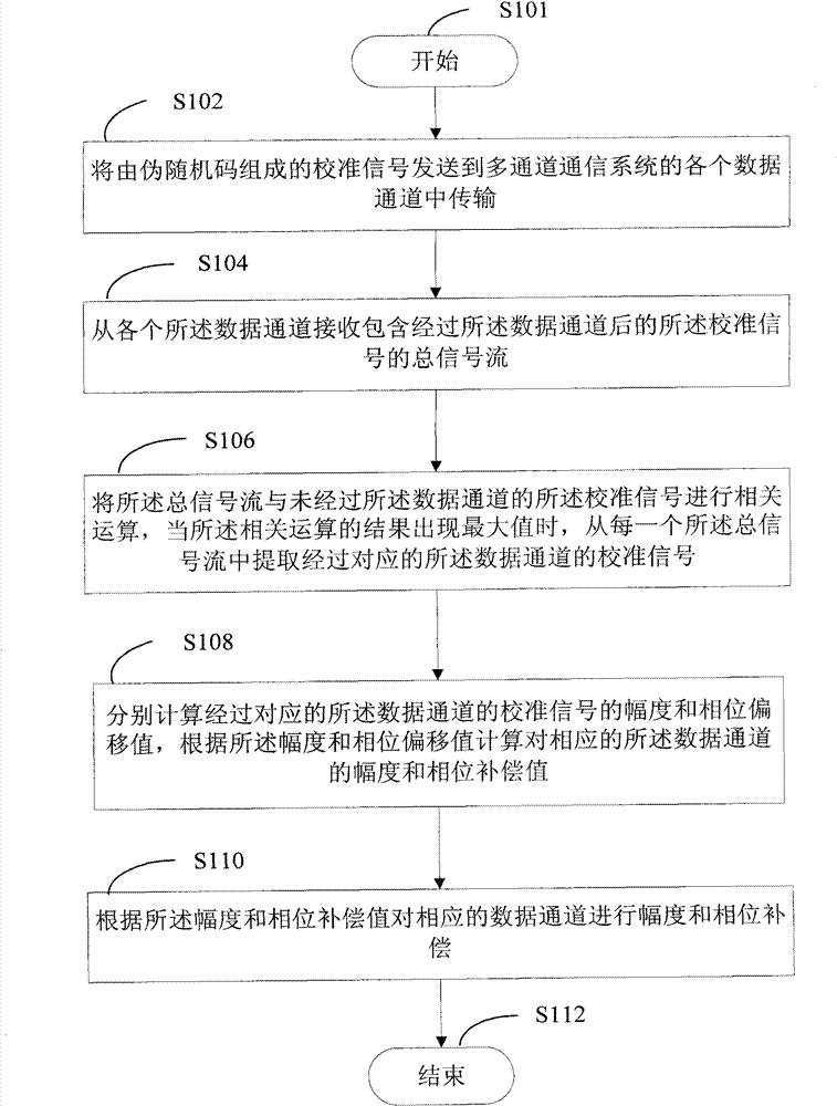 Method and device for calibrating magnitude-phase characteristics of multichannel communication system