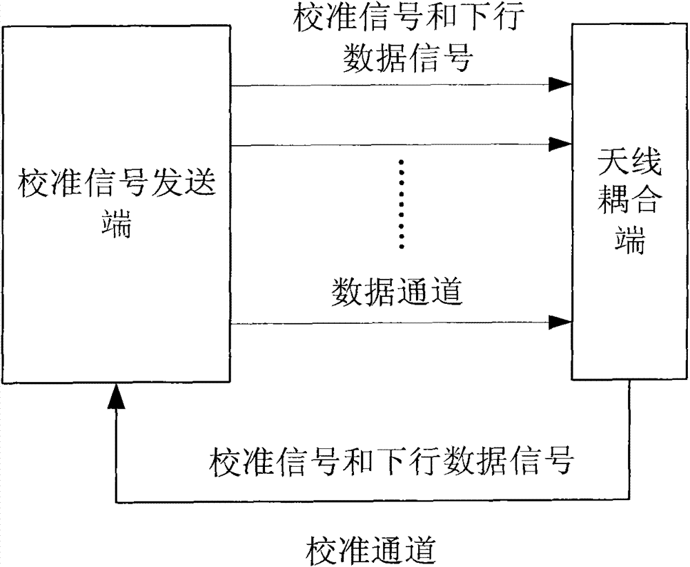 Method and device for calibrating magnitude-phase characteristics of multichannel communication system