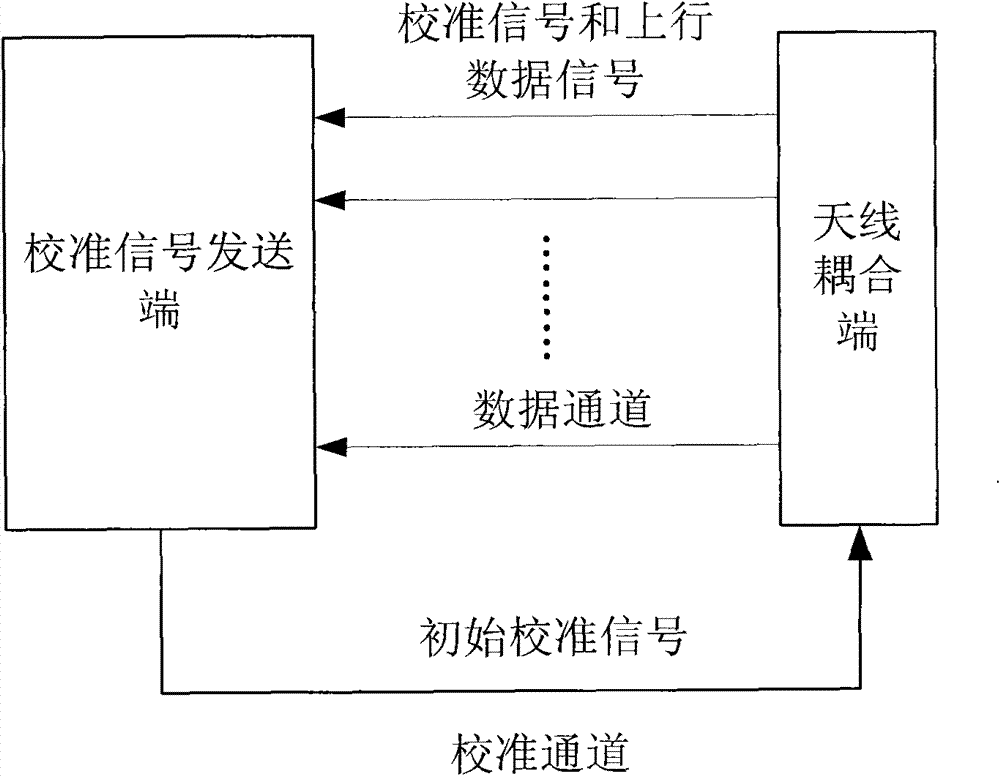 Method and device for calibrating magnitude-phase characteristics of multichannel communication system