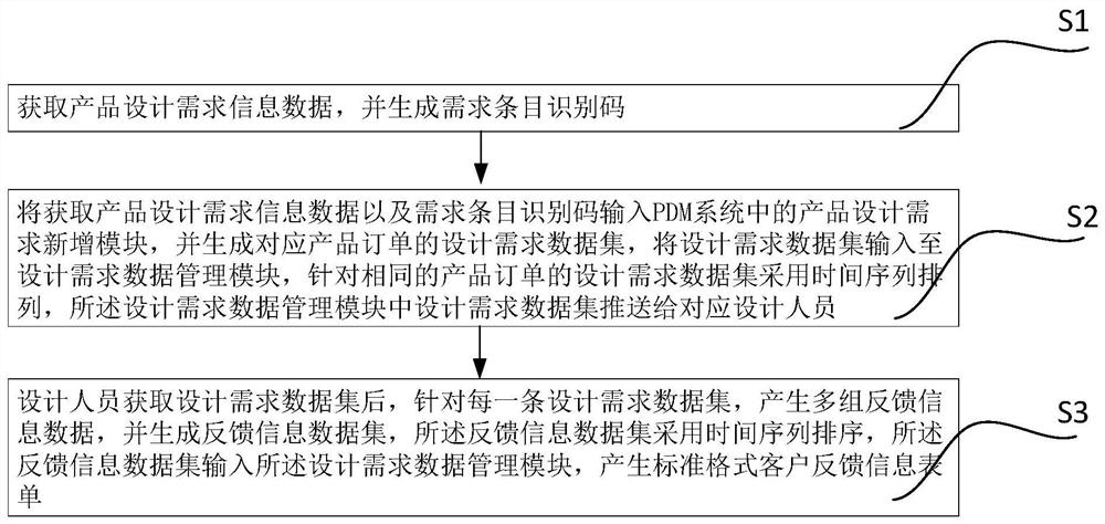 Pdm system product design requirement information acquisition method and system
