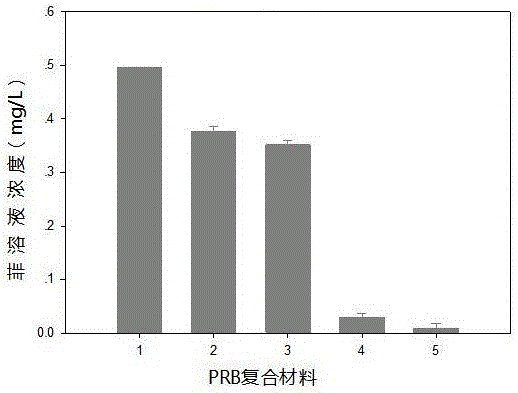 A permeable reactive wall composite material for groundwater polycyclic aromatic hydrocarbon pollution remediation and its preparation method and application method