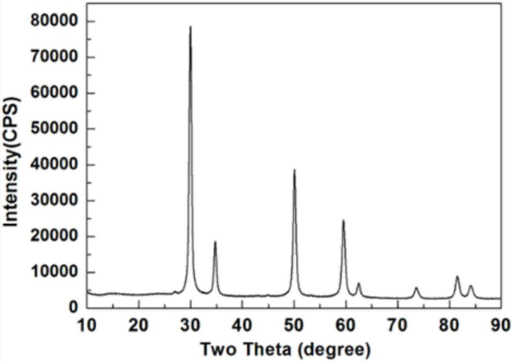 A new method for preparing dental nano zirconia powder