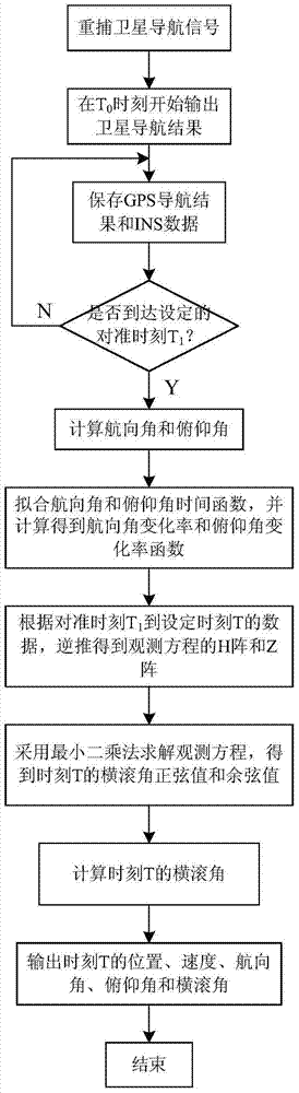 Fast Aerial Alignment Method for Rotating Guided Projectile Based on Post Data