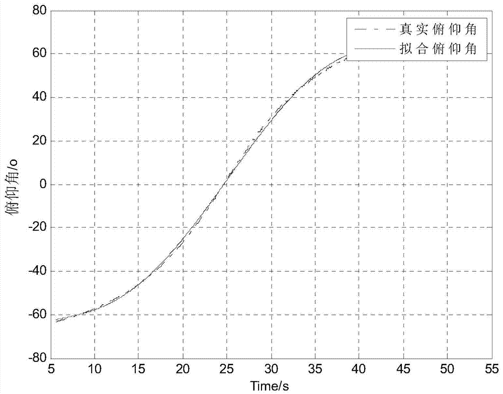 Fast Aerial Alignment Method for Rotating Guided Projectile Based on Post Data