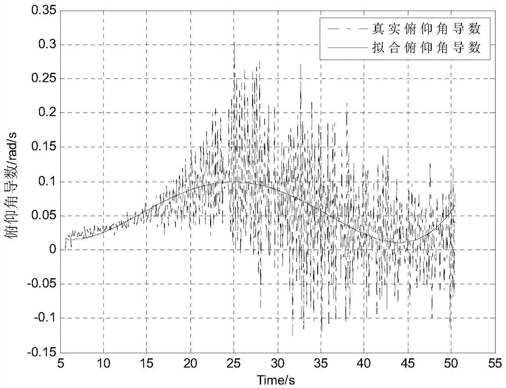 Fast Aerial Alignment Method for Rotating Guided Projectile Based on Post Data