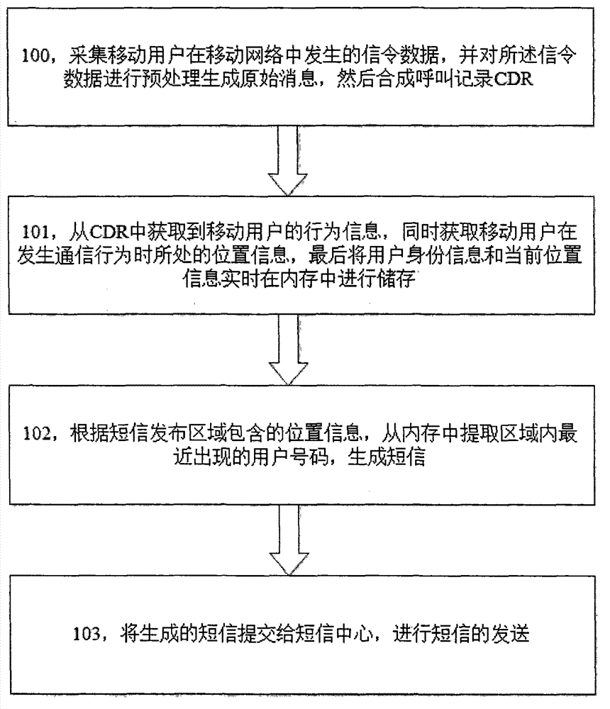 Method and device for precisely sending message according to region