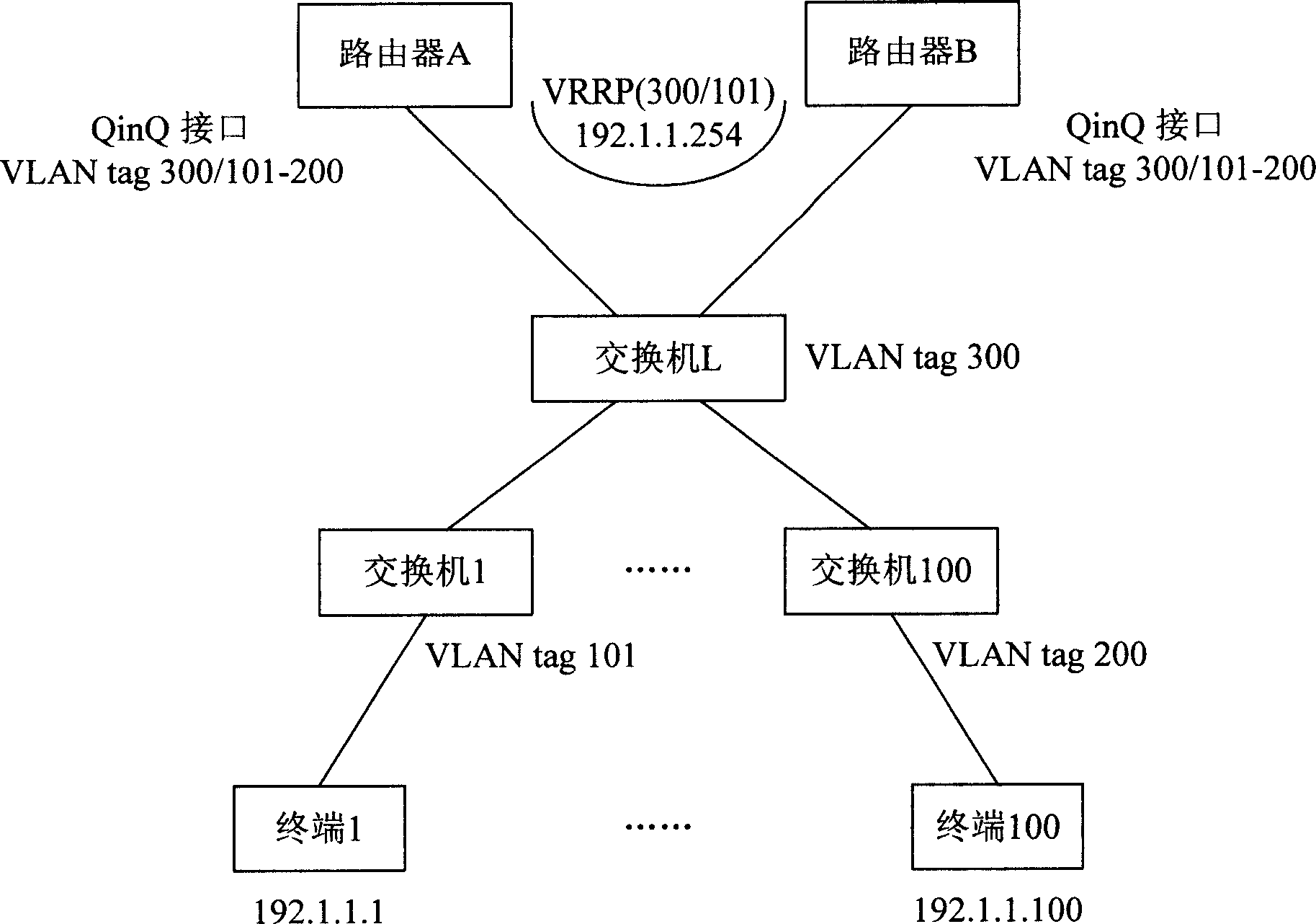 Method and system for access user by virtual router redundance protocol