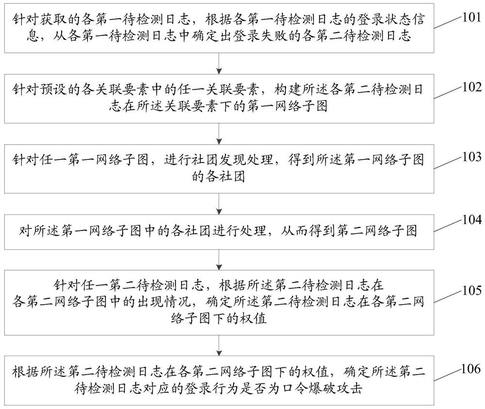 Password blasting attack detection method and device