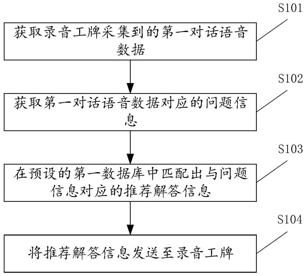 Information recommendation method and device, electronic equipment and readable storage medium