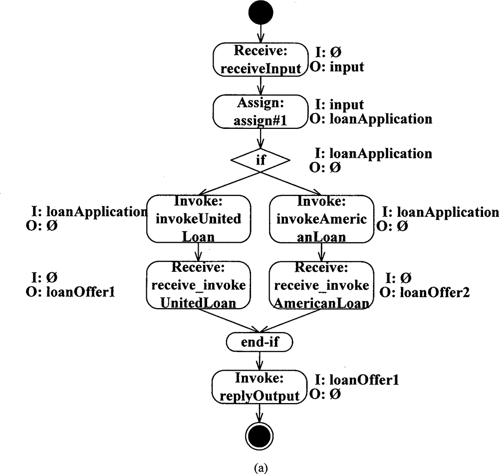 Program dependence graph-based BPEL (Business Process Execution Language) process consistency measurement method