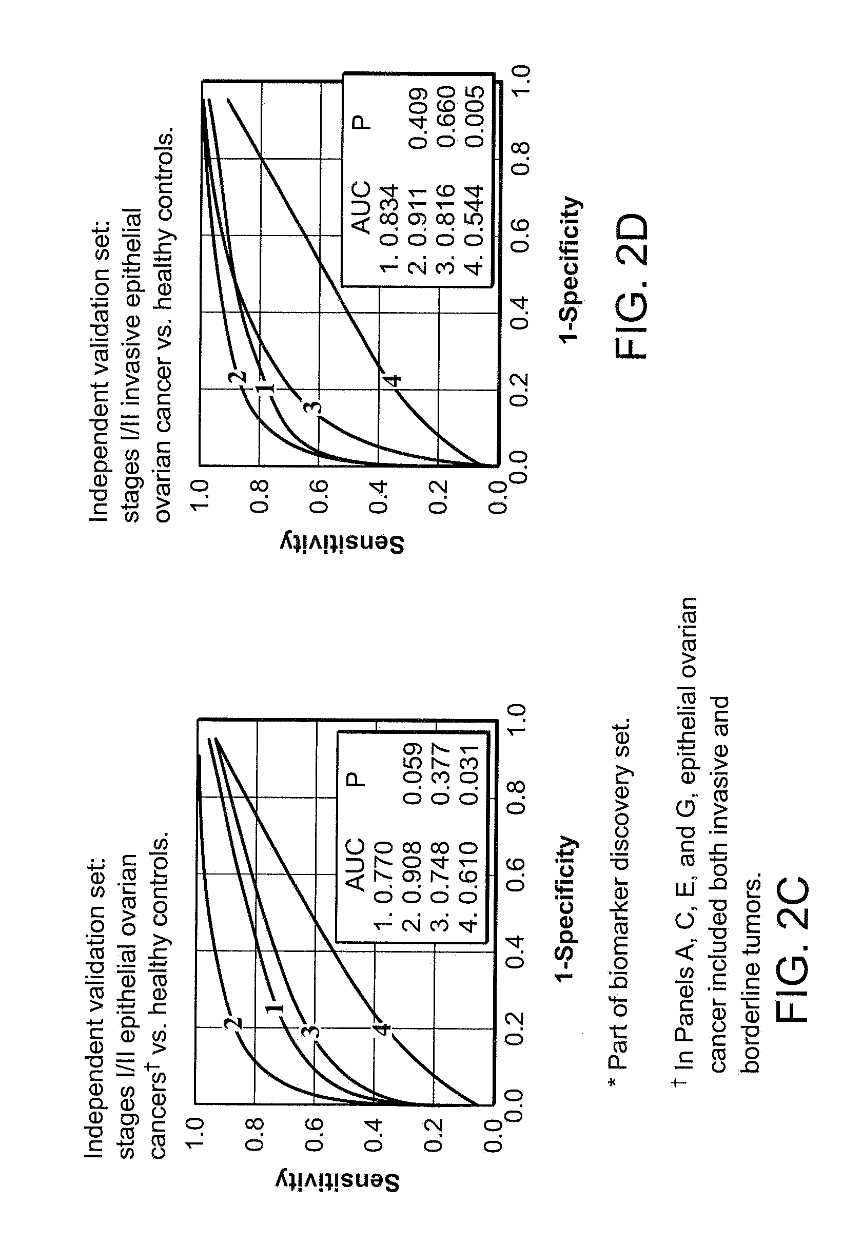 Use of biomarkers for detecting ovarian cancer