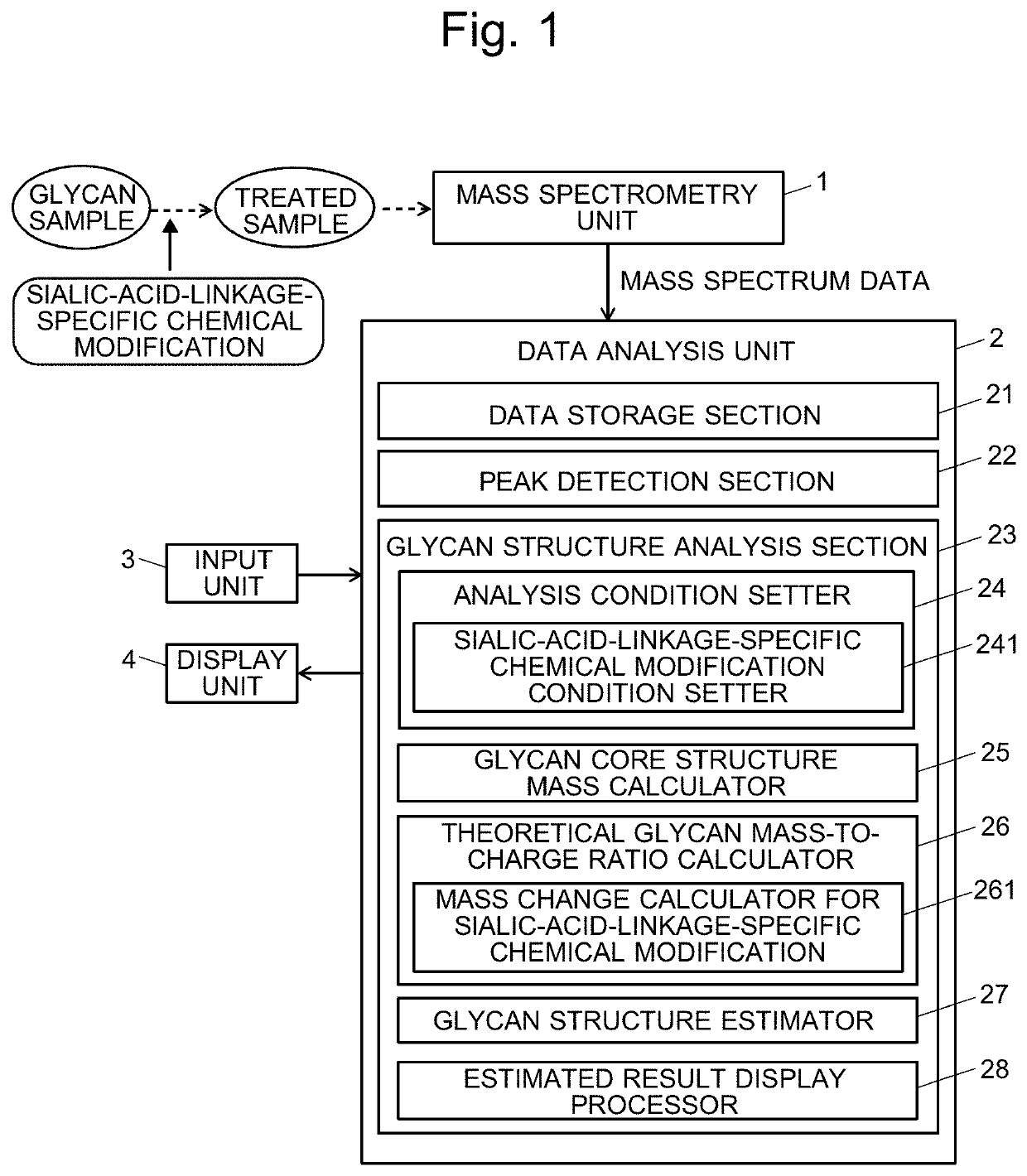 Glycan structure analyzer and glycan structure analysis program