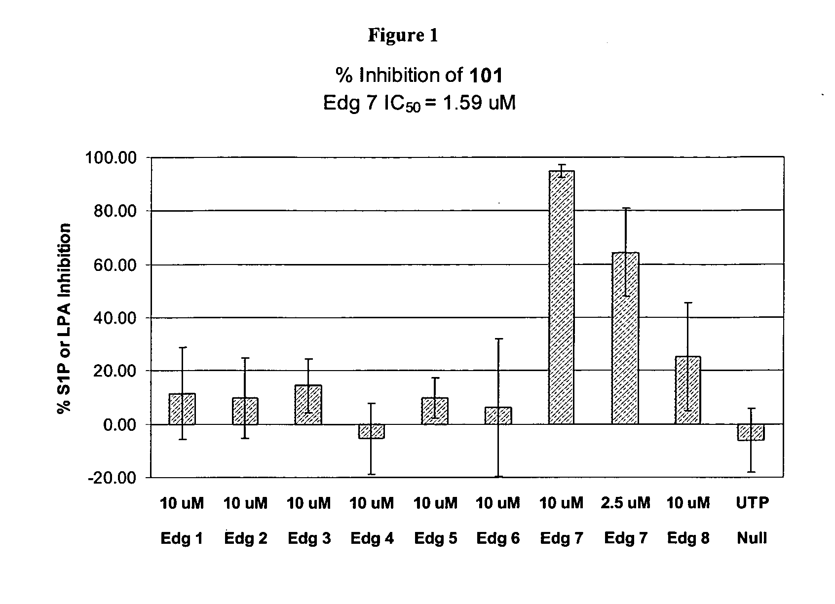 Methods of treating conditions associated with an Edg-7 receptor
