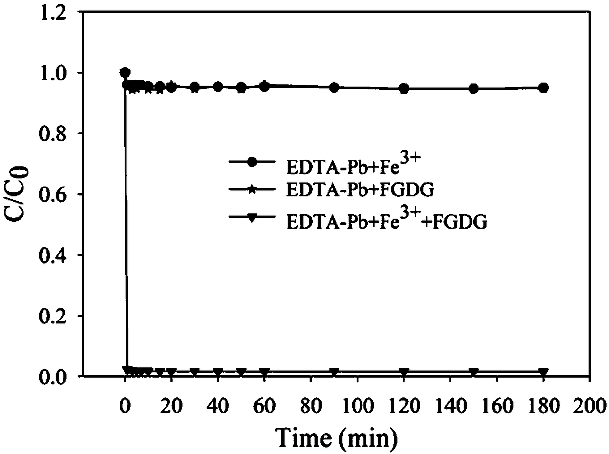 Method for removing EDTA-Pb by using iron salt-desulfurization gypsum system