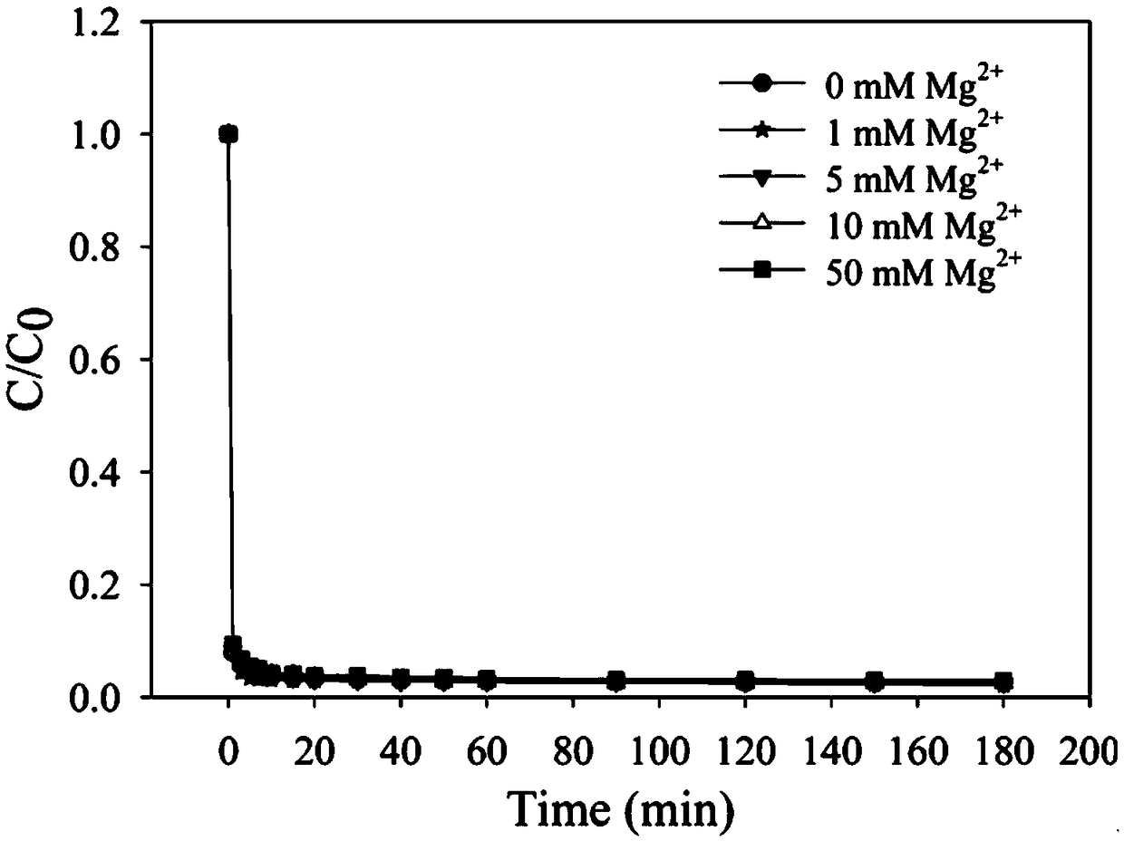 Method for removing EDTA-Pb by using iron salt-desulfurization gypsum system