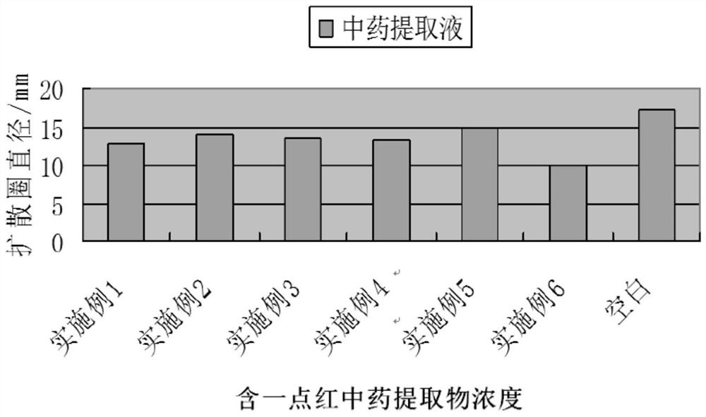 A Chinese medicine extract containing a little red and its application in the preparation of skin care products