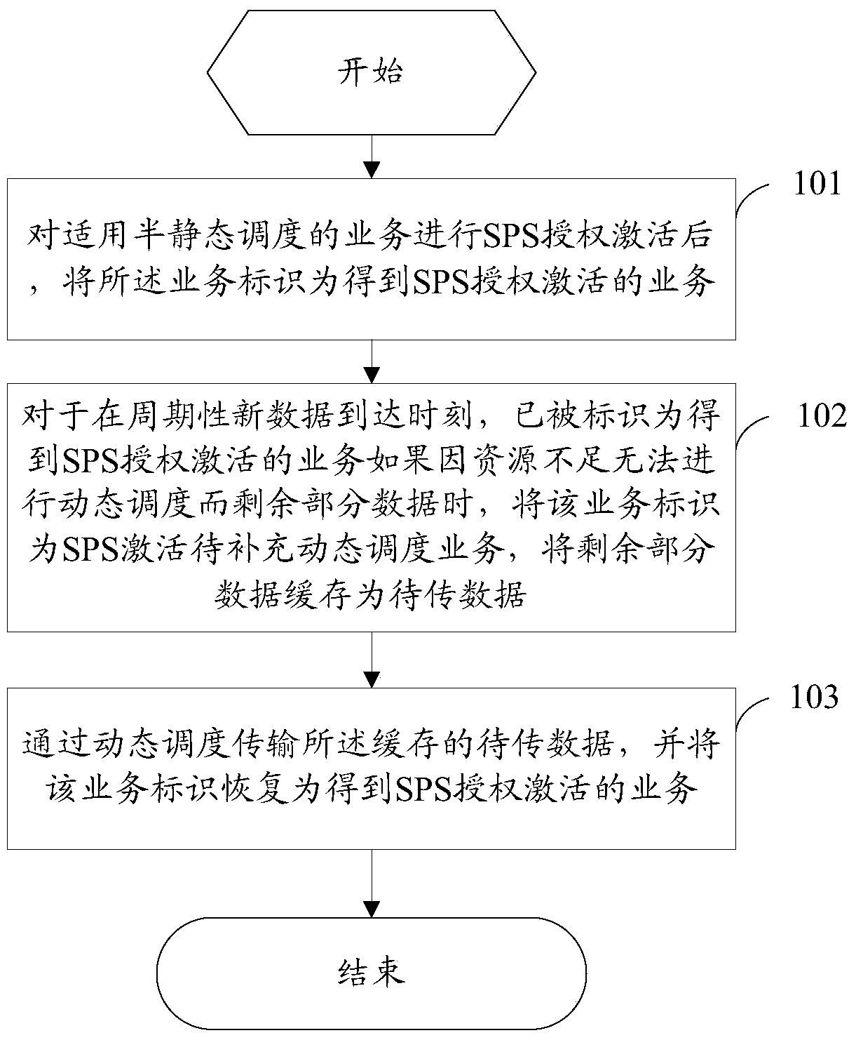 A Method of Semi-Static and Dynamic Hybrid Scheduling in LTE System