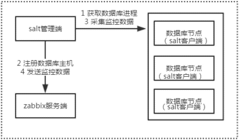 Salt-based automatic database performance monitoring system