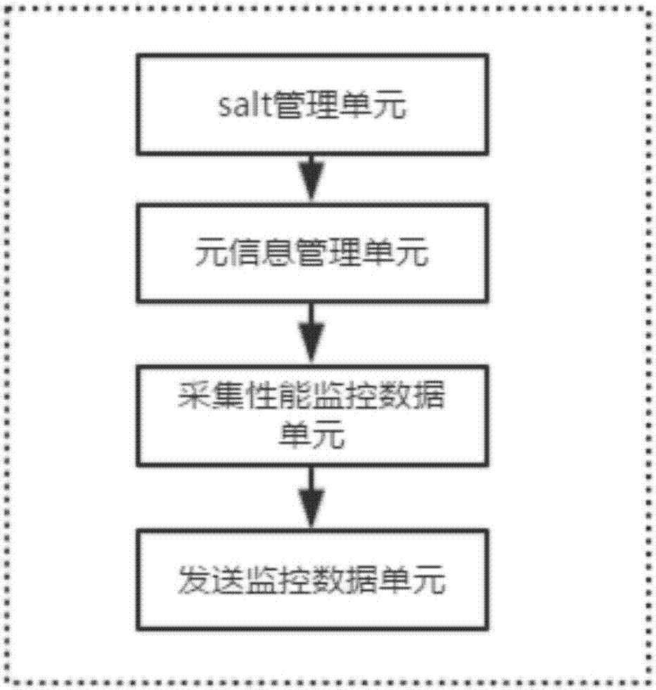 Salt-based automatic database performance monitoring system