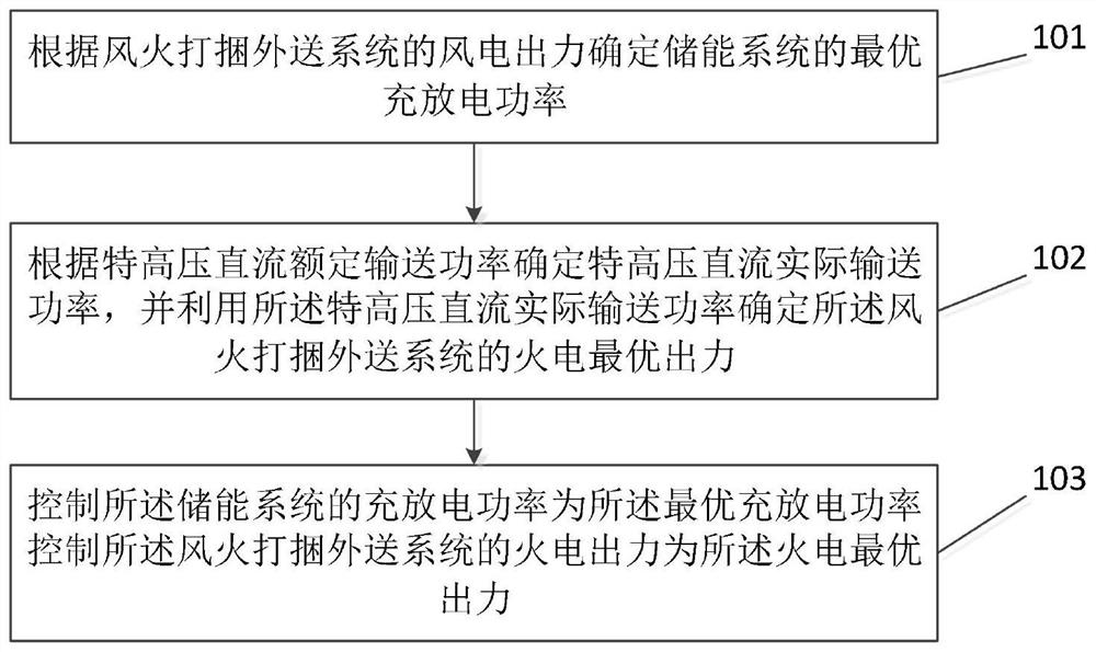 Coordinated scheduling method and system for wind, fire, storage and direct current systems