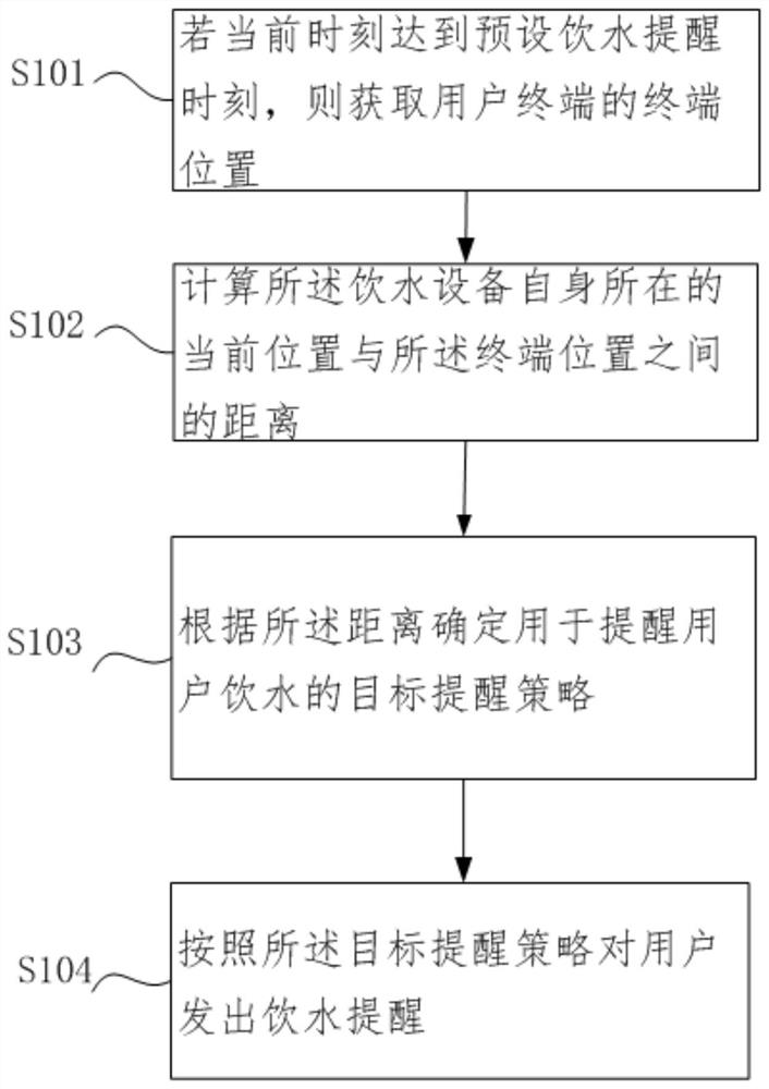 Water drinking reminding method and system and storage medium