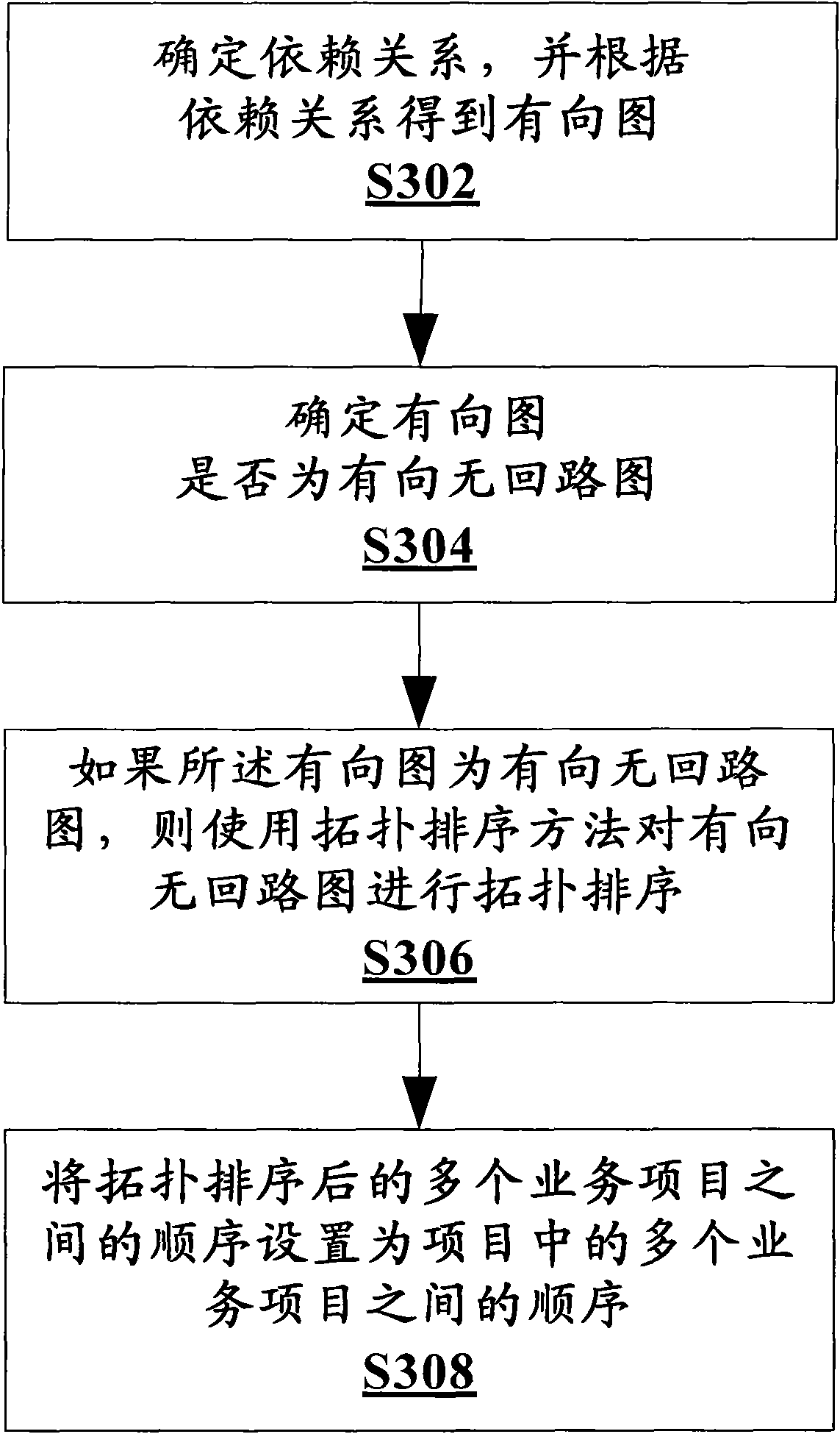 Method and device for arranging operational project sequence