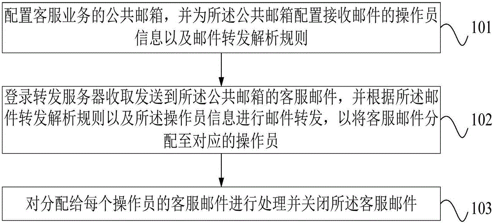 Mail intelligent forwarding system and method