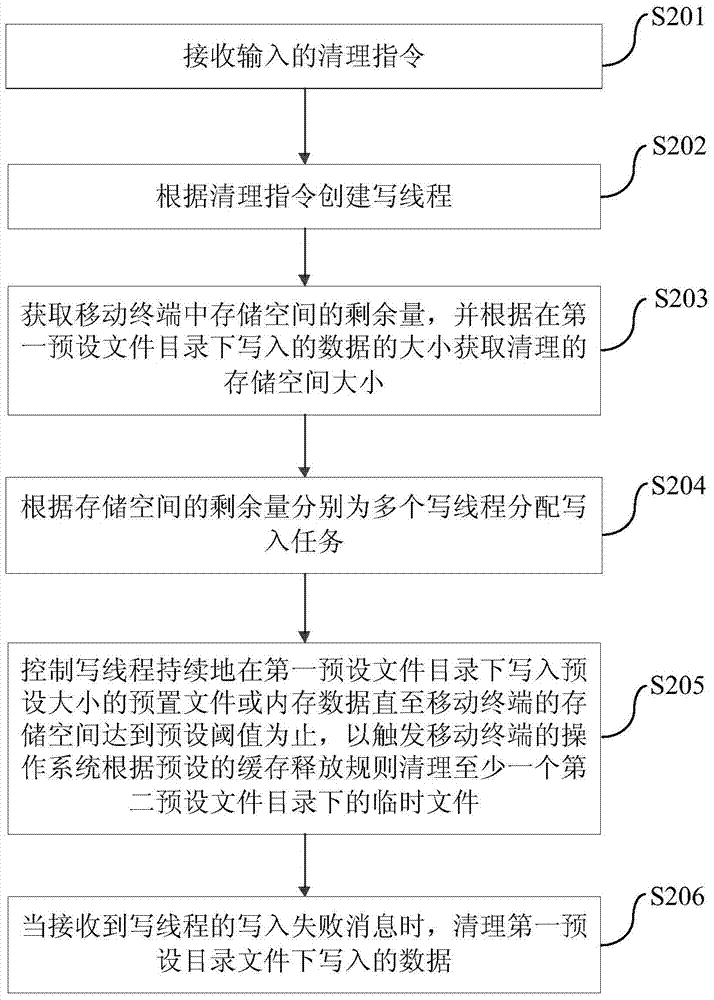 Method and device for cleaning temporary files in mobile terminal and the mobile terminal