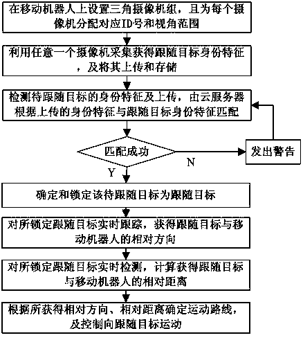 A method of target-following control for mobile robots