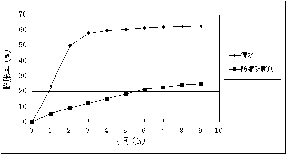 Anti-swelling and swelling shrinkage agent and preparation method thereof