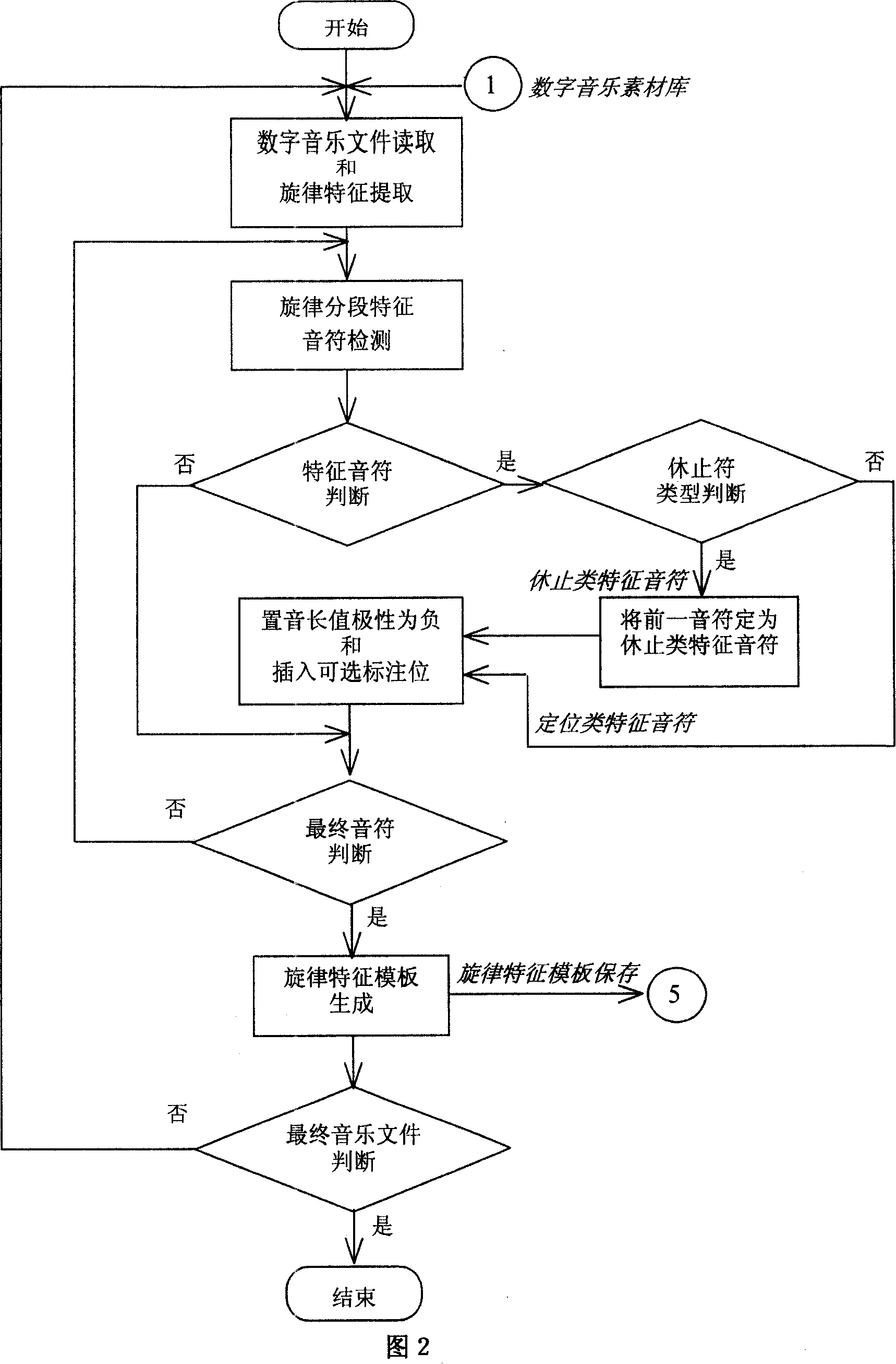 Rhythm character indexed digital music data-base based on contents and generation system thereof