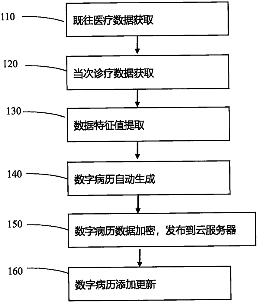 Digital medical record generating, displaying and using method and device based on Internet of Things and storage medium