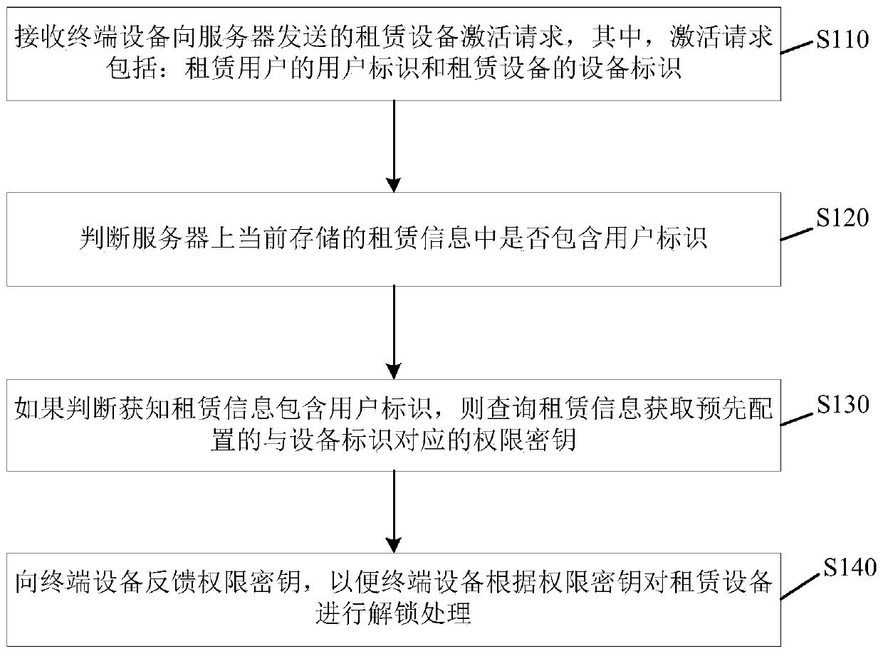 Home appliance equipment leasing method and device