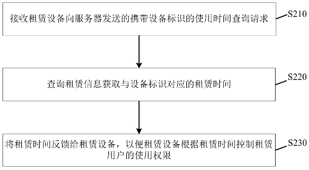 Home appliance equipment leasing method and device