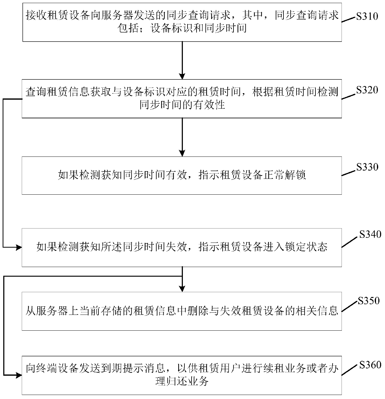 Home appliance equipment leasing method and device