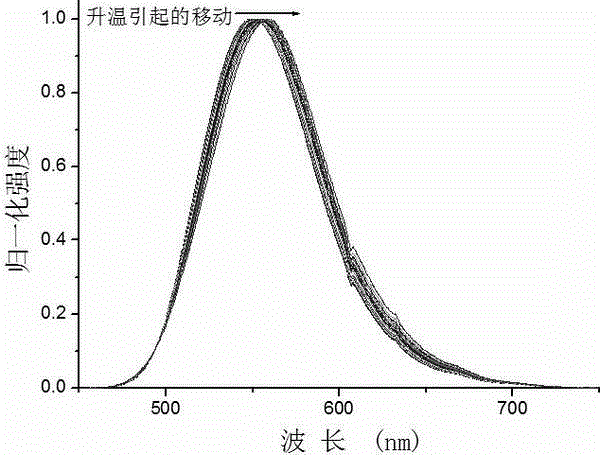 Intensity ratio temperature measurement method based on broadband fluorescence spectrum