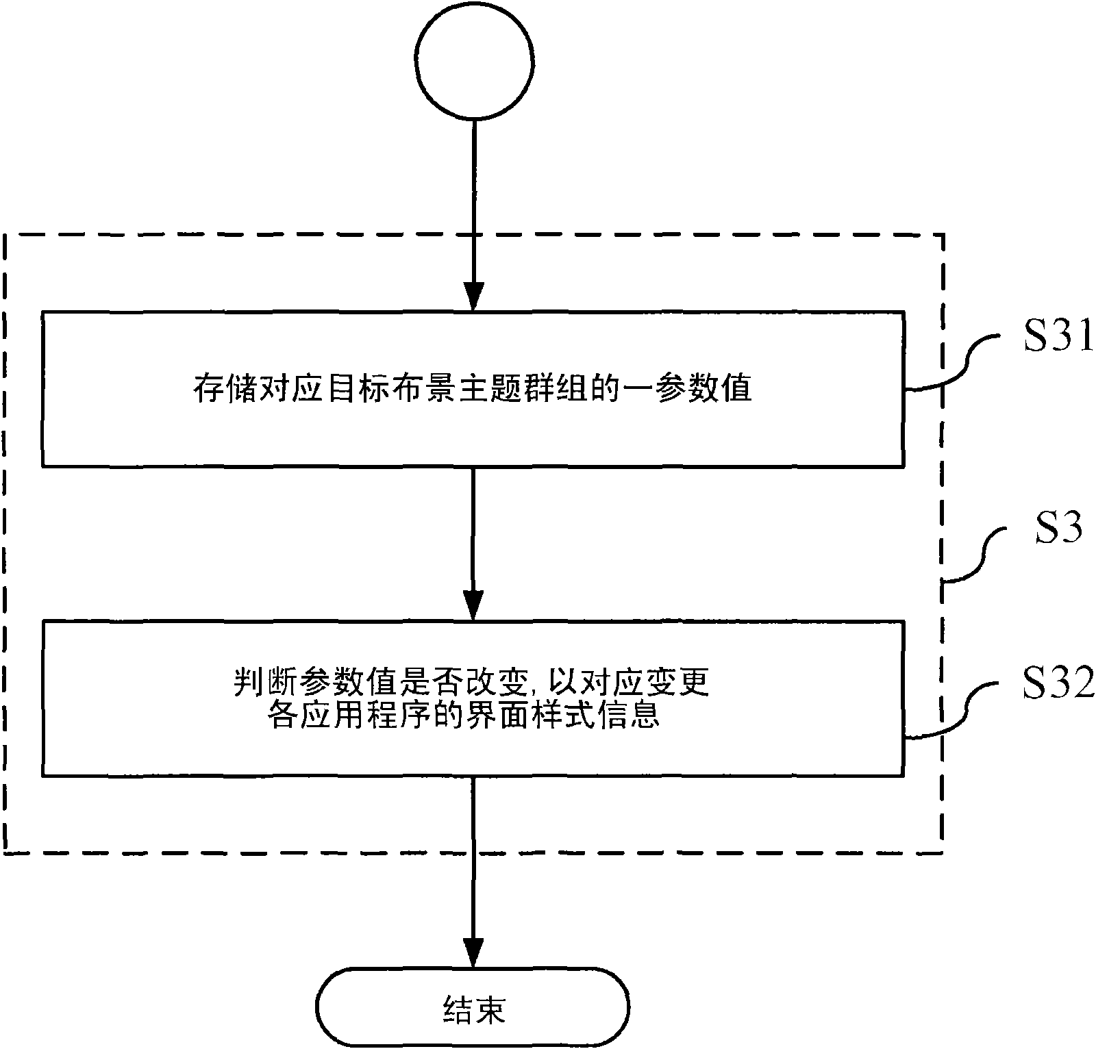 Scene subject changing method and computer system